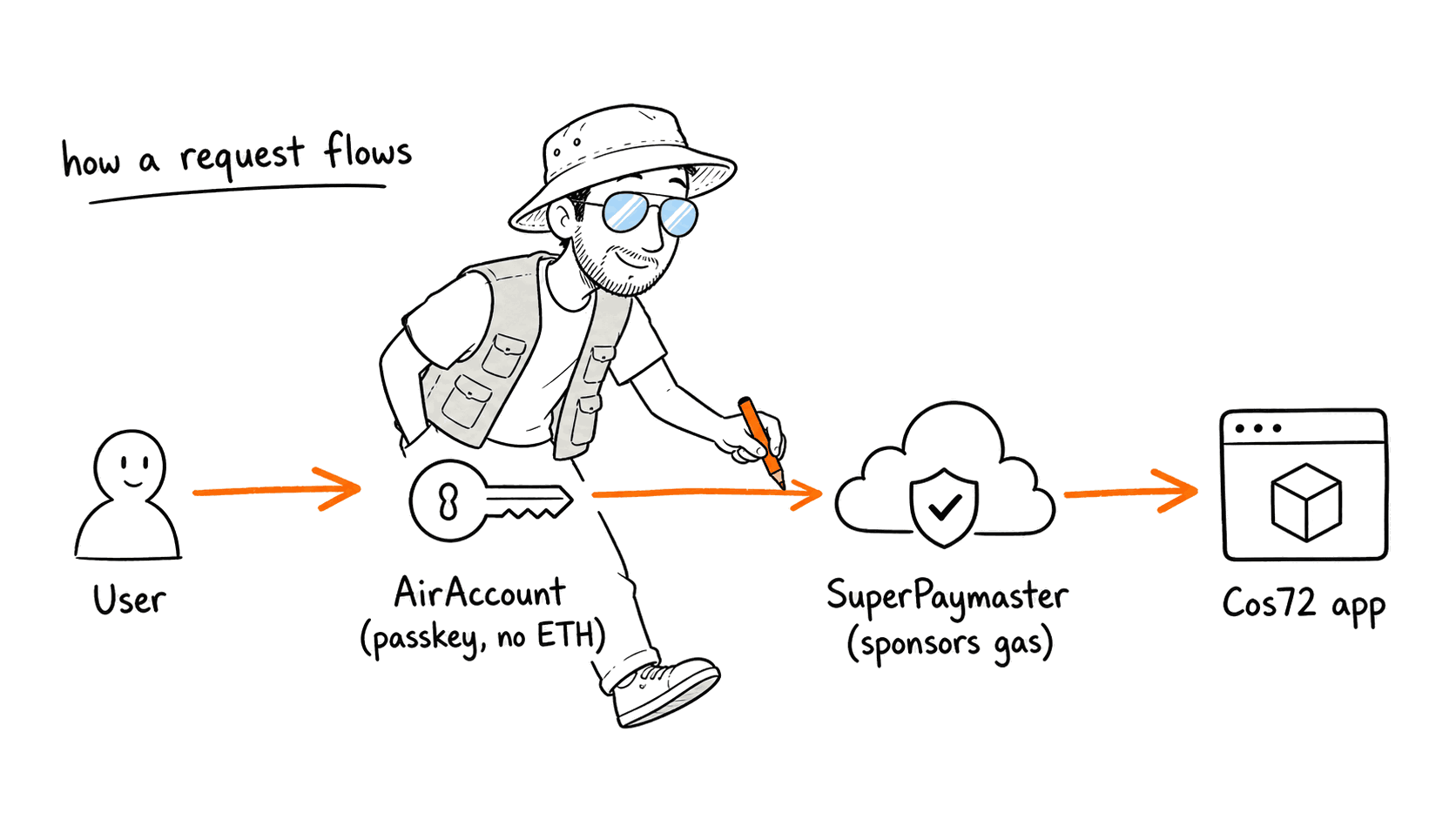 How a request flows