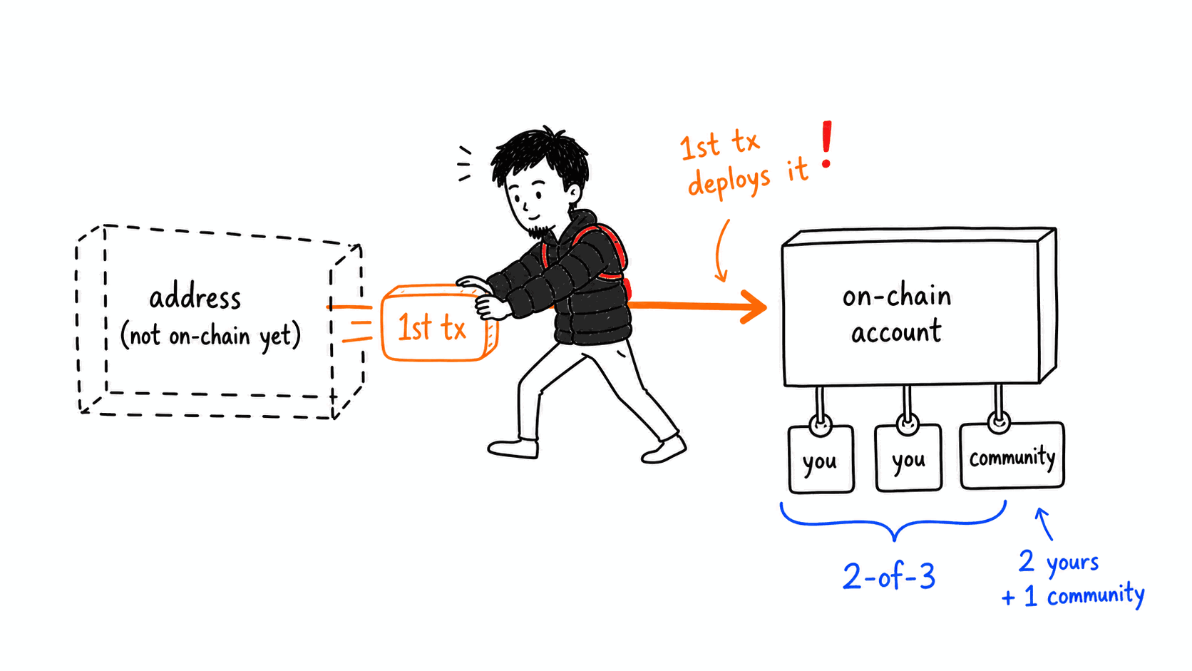 Go on-chain: deploy your account + set guardians