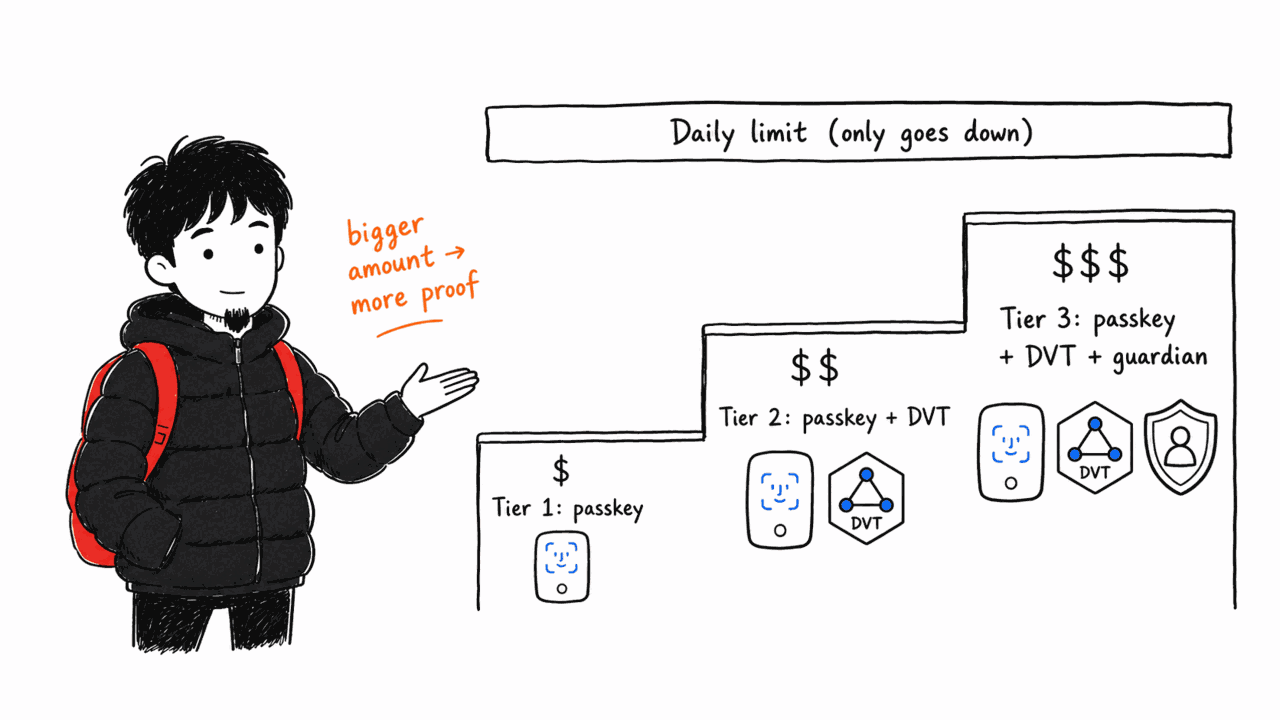 Buy GToken / aPNTs points with zero gas