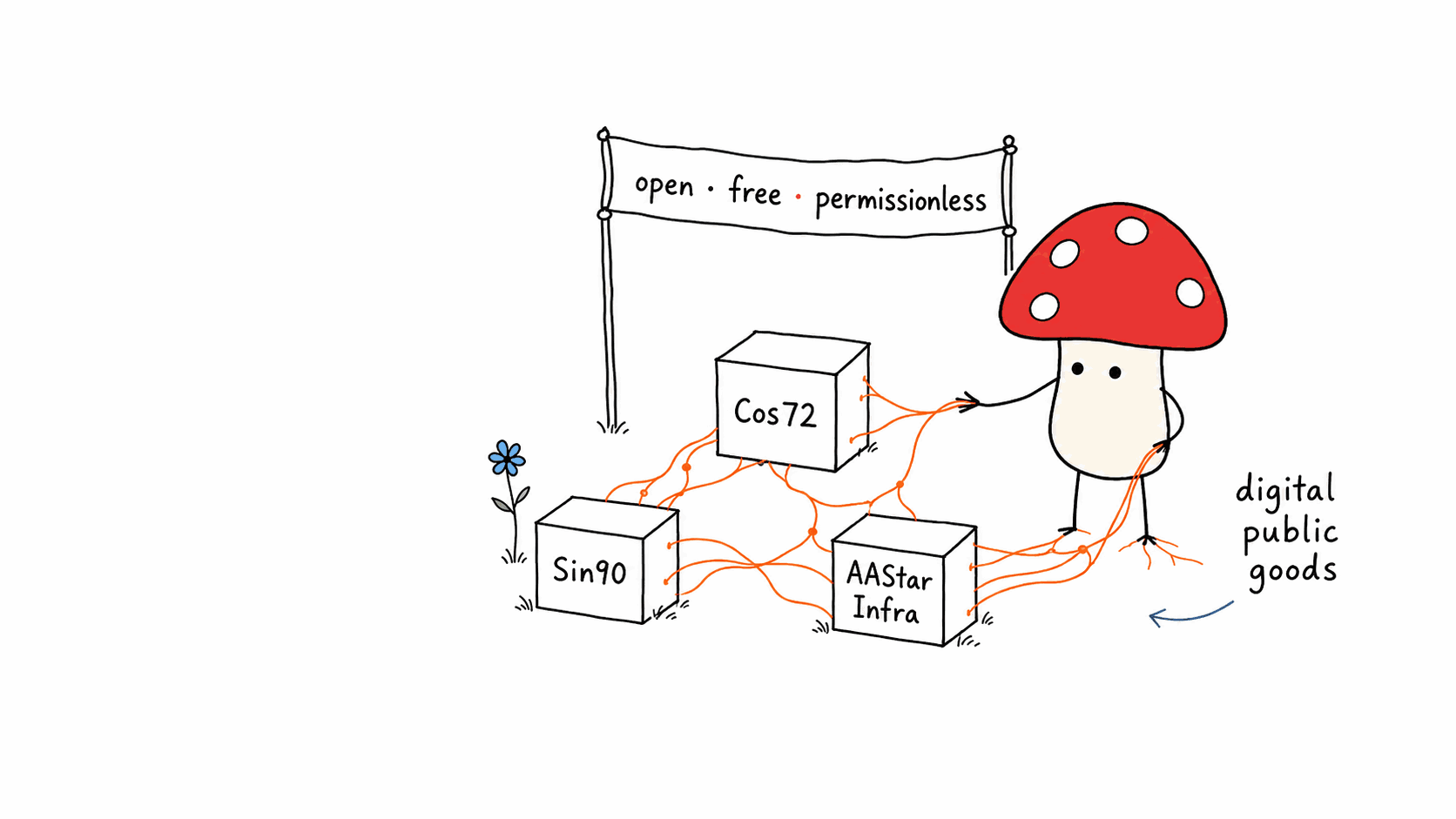What we build: digital public goods