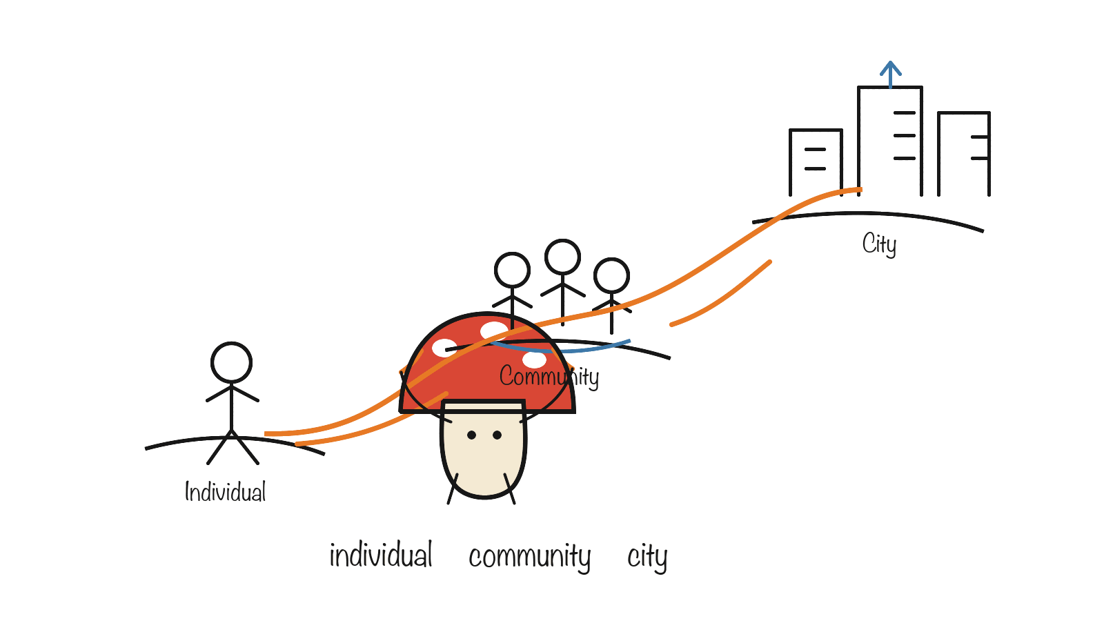 Who we serve: individual → community → city