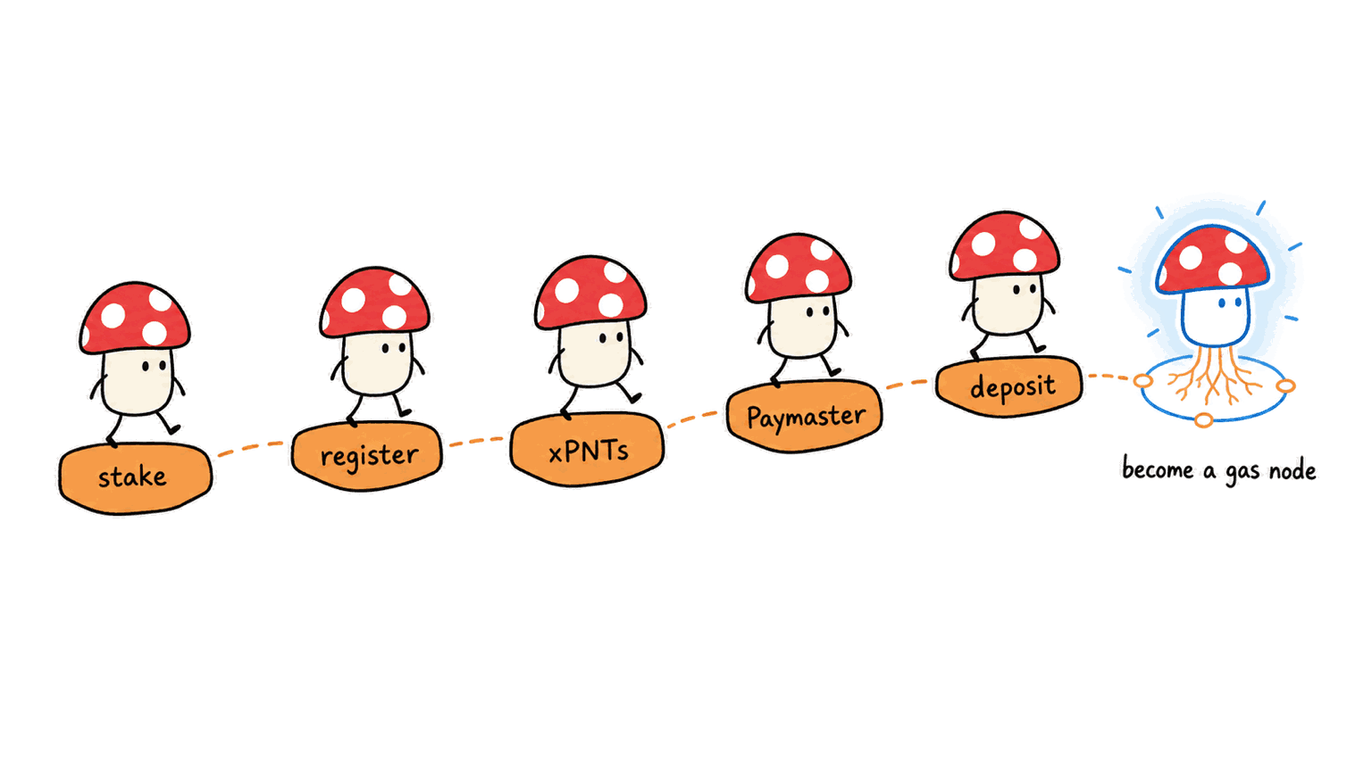 Operator onboarding (AOA)