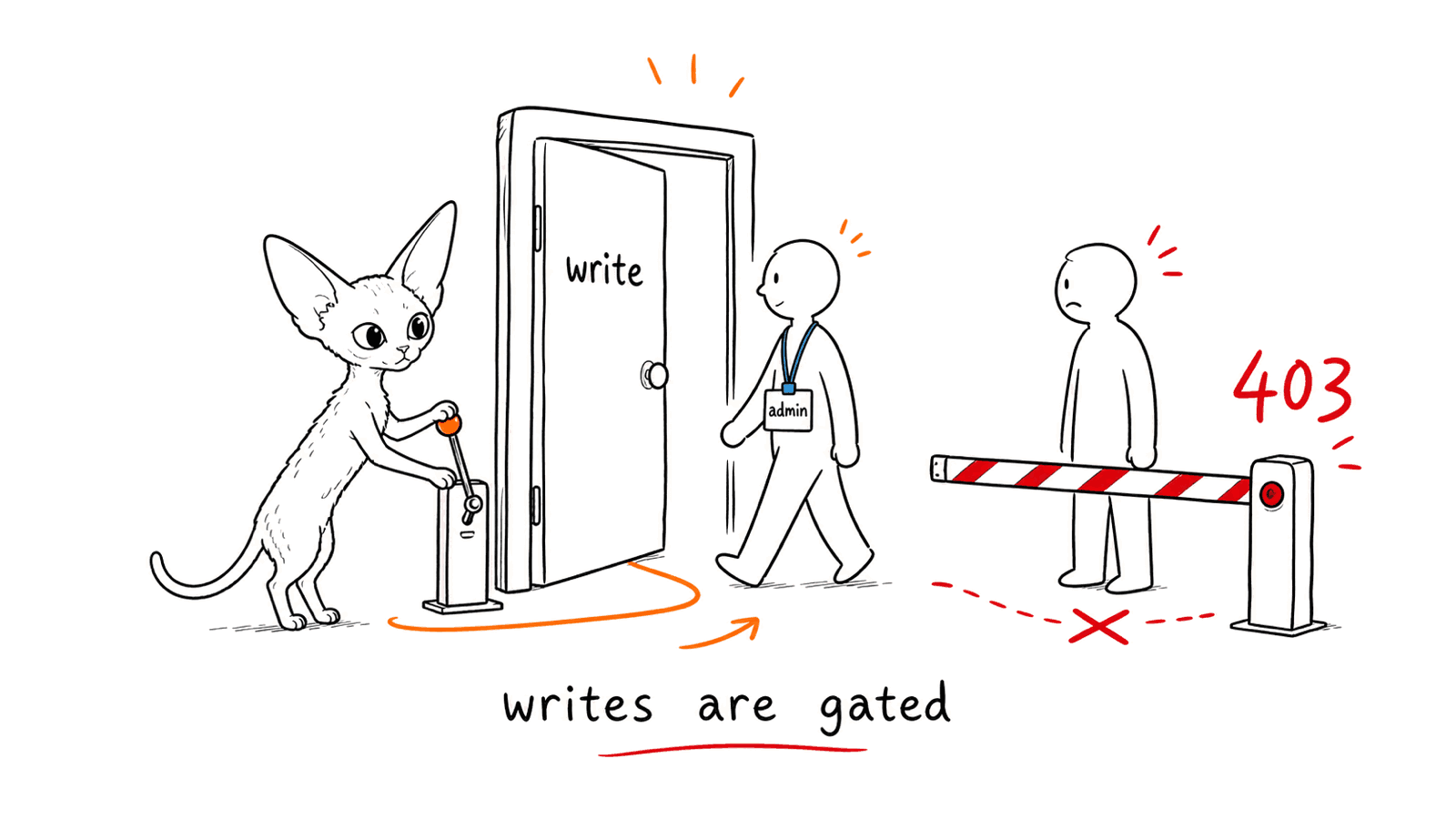 Writes are permission-gated
